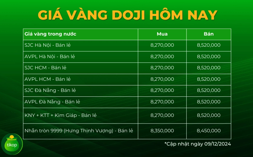 Biểu đồ dự báo giá vàng Doji