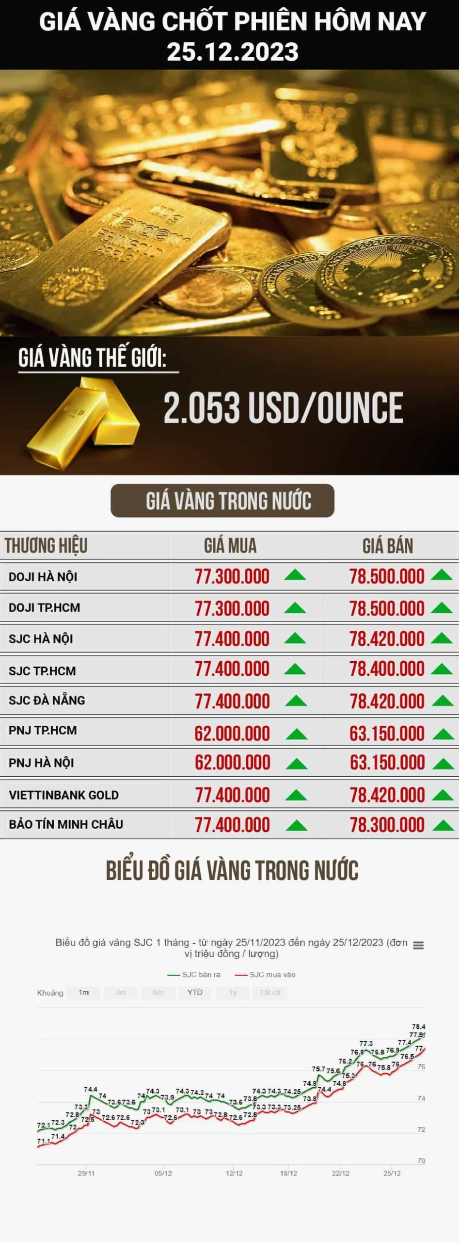 Biểu đồ dự báo giá vàng tương lai
