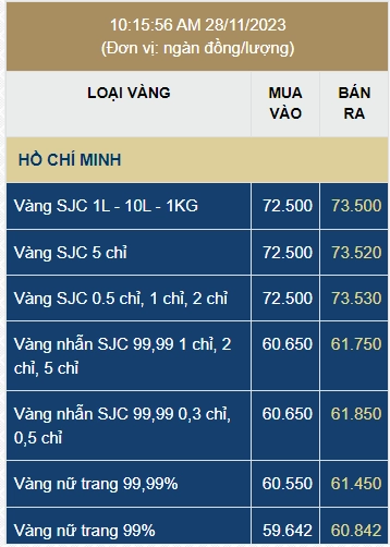 Biểu đồ dự báo giá vàng