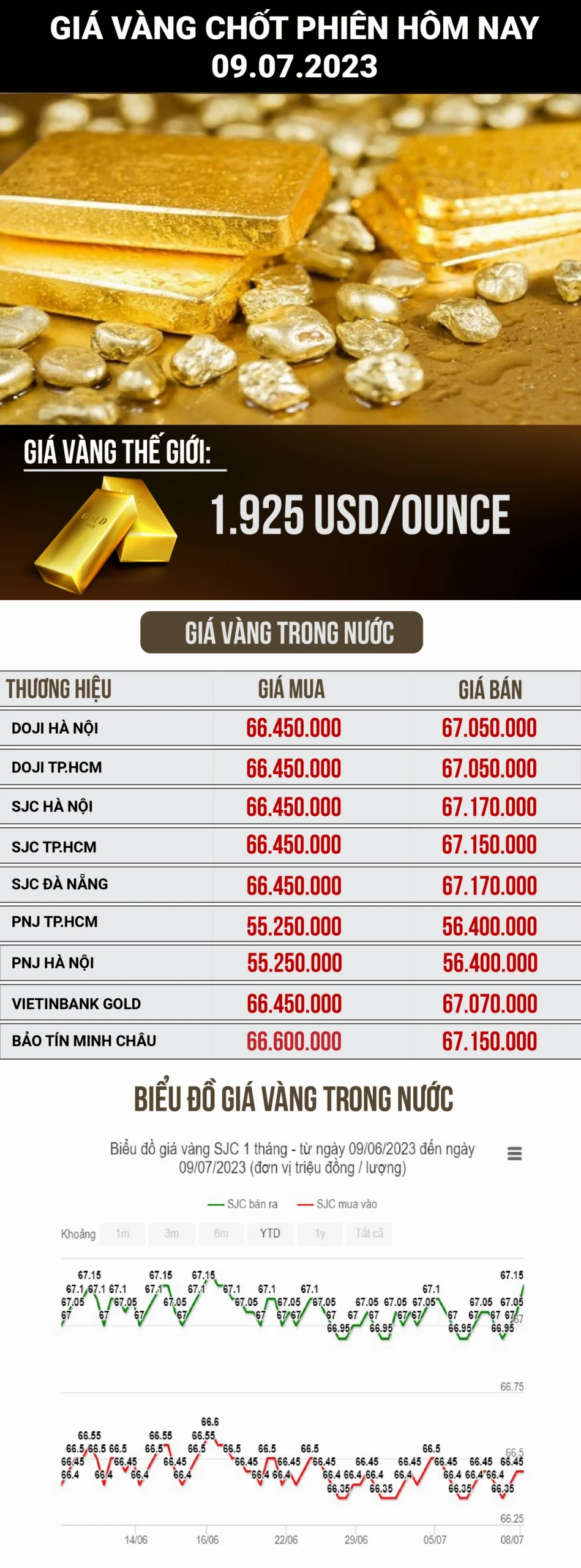 Biểu đồ dự báo xu hướng giá vàng