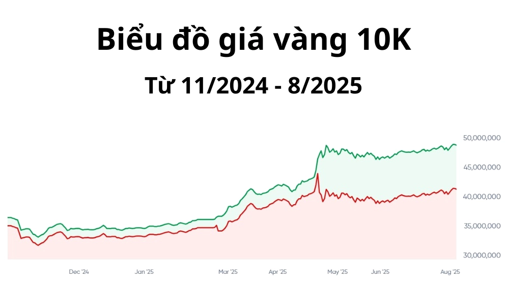 Biểu đồ giá vàng 10K trong một năm gần nhất