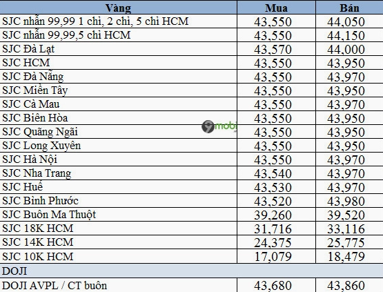 Biểu đồ giá vàng 14k hôm nay