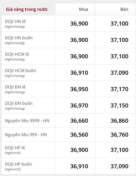 Biểu đồ giá vàng 2018