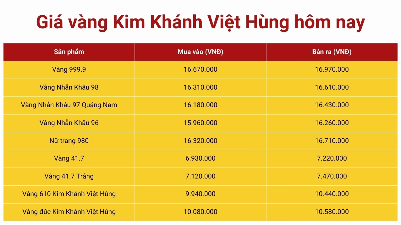 Biểu đồ giá vàng 23k hôm nay tại Cần Thơ