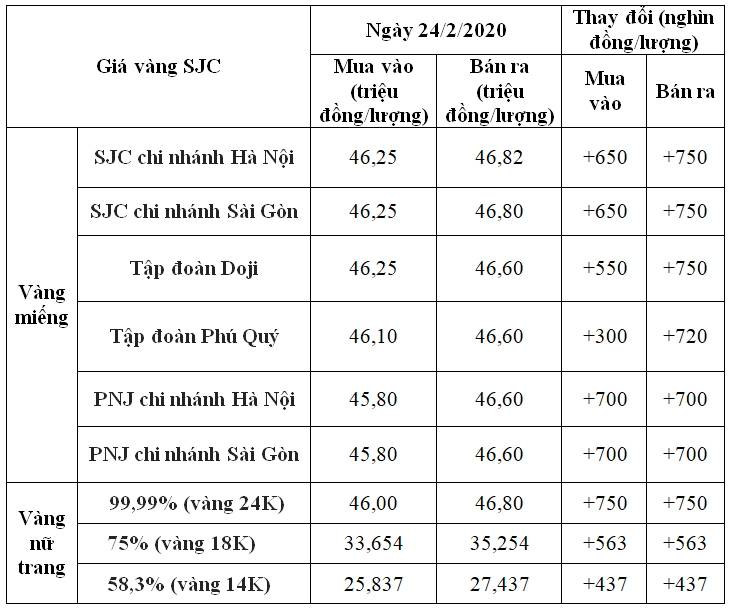 Biểu đồ giá vàng 24K biến động