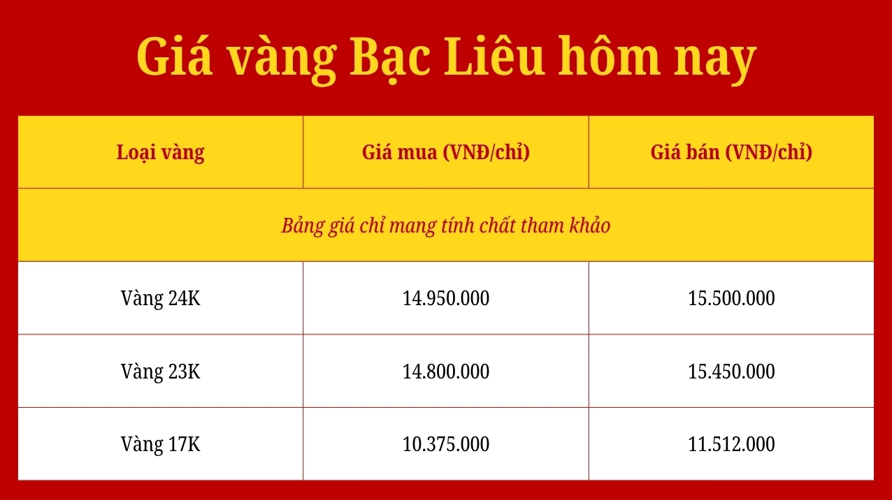 Biểu đồ giá vàng 24k tại Bạc Liêu năm 2026