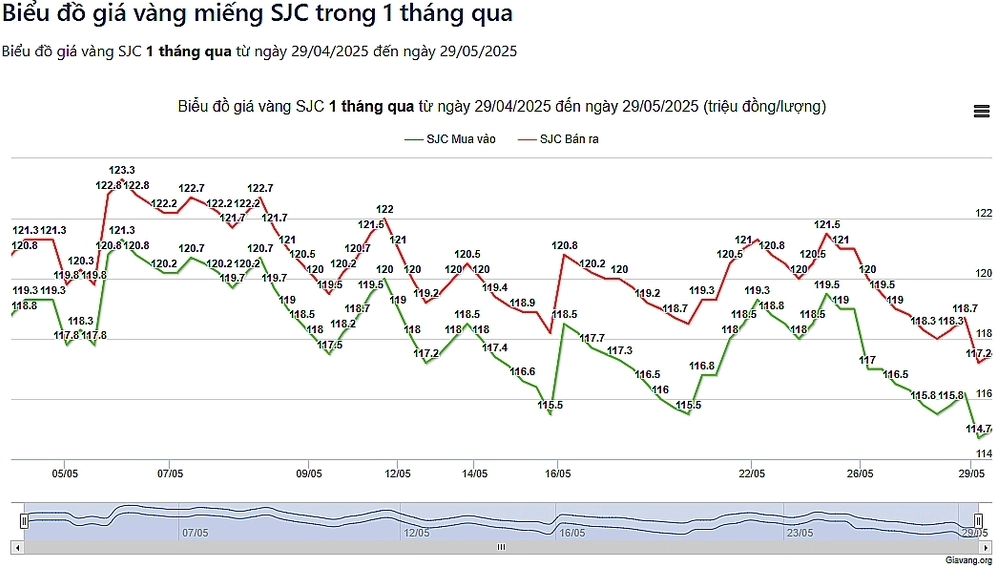 Biểu đồ giá vàng 24k trong 1 tháng qua