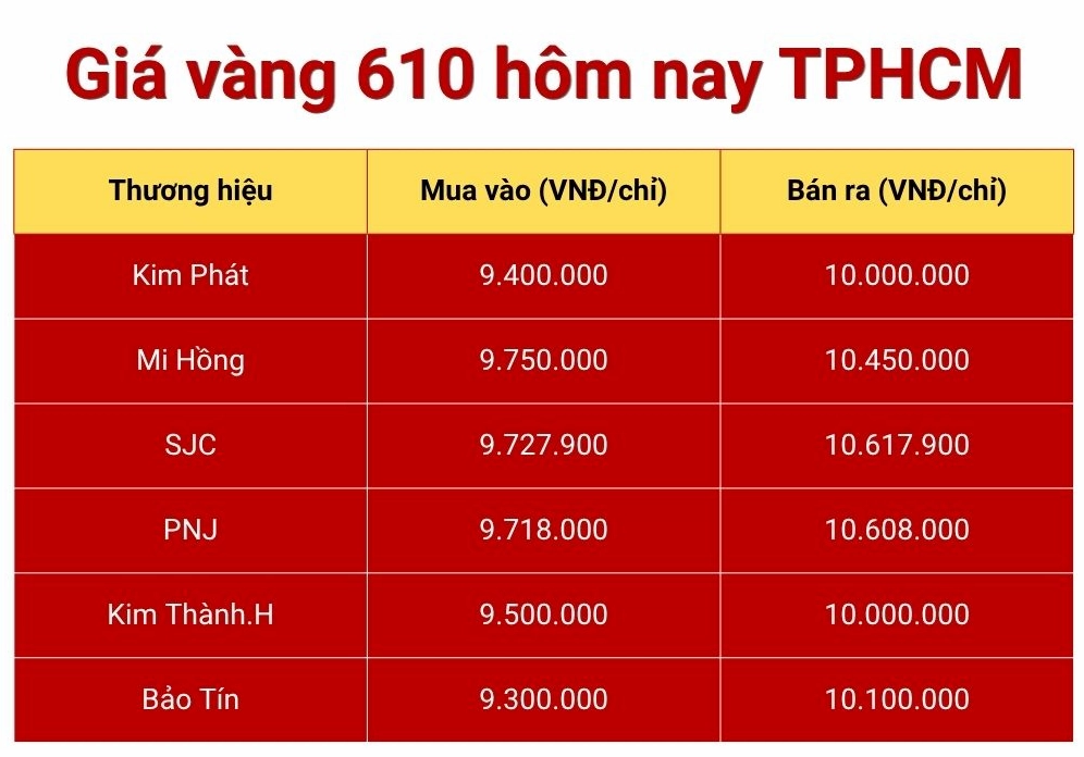 Biểu đồ giá vàng 610 hôm nay tại TP.HCM