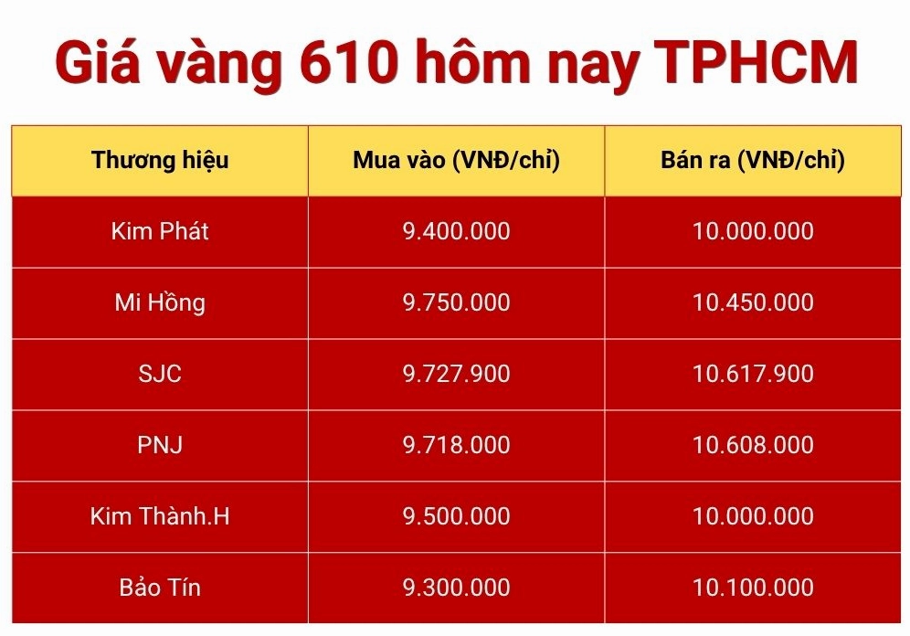 Biểu đồ giá vàng 610 hôm nay