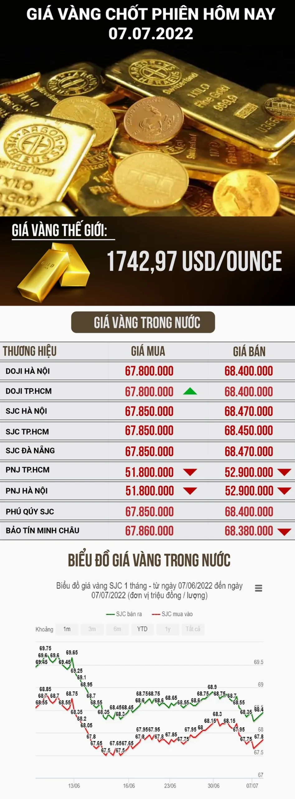 Biểu đồ giá vàng 97 hôm nay chi tiết