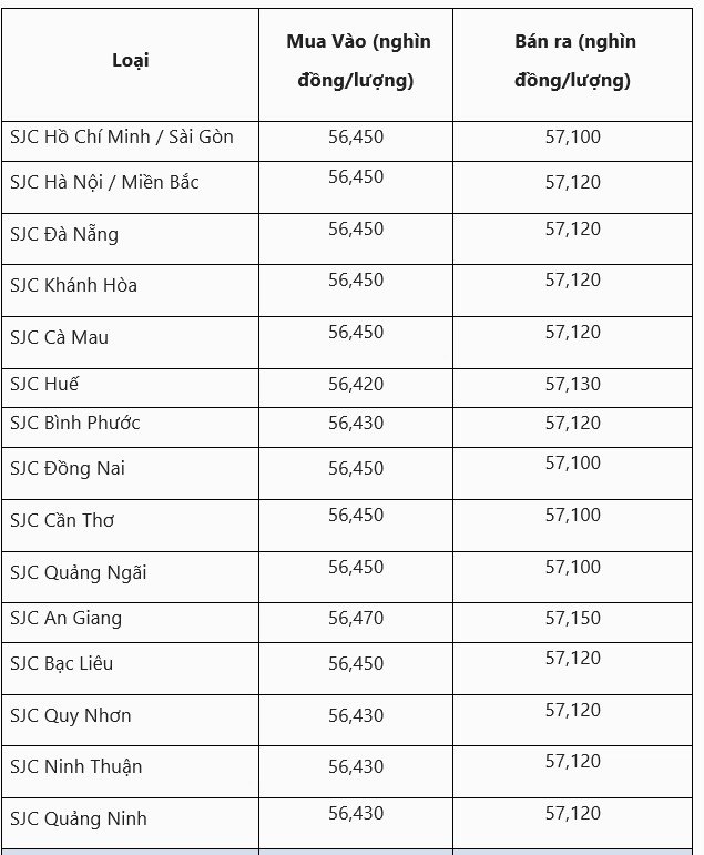 Biểu đồ giá vàng 97 hôm nay