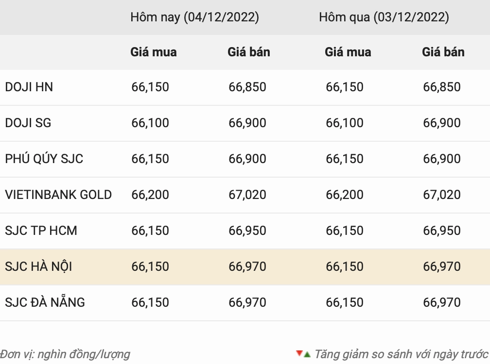 Biểu đồ giá vàng 97 hôm nay