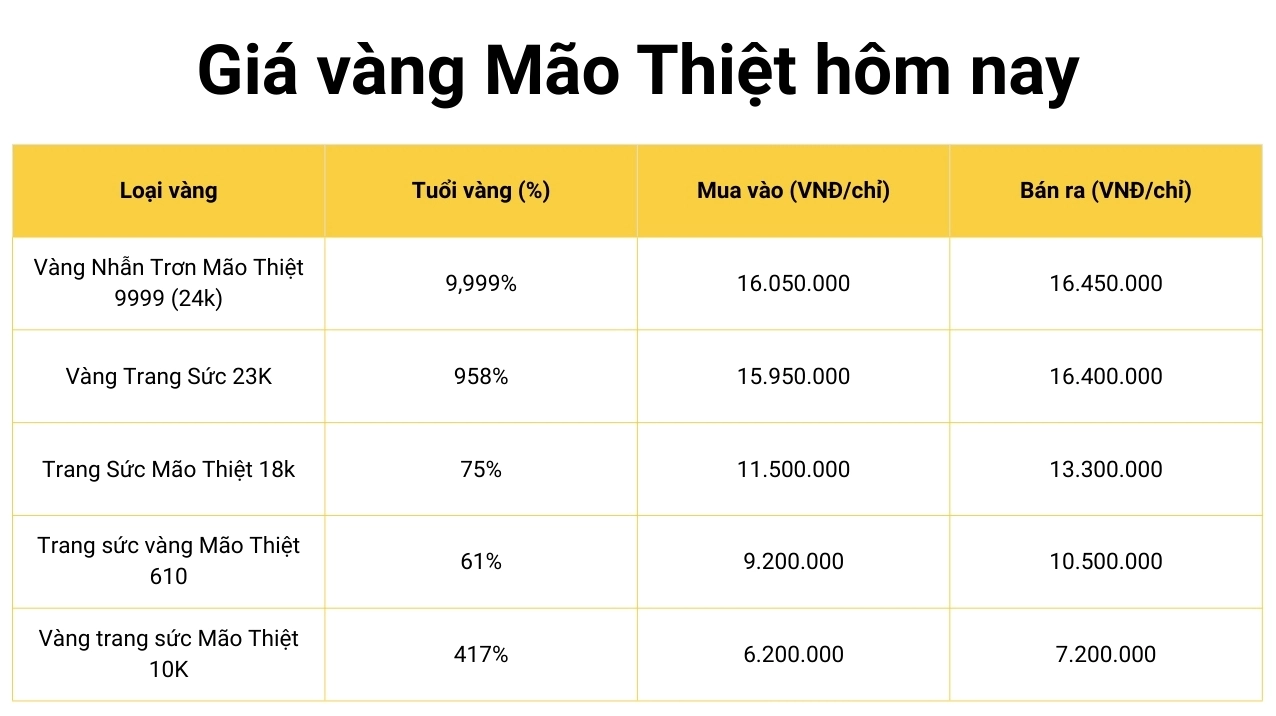 Biểu đồ giá vàng 9999 Mão Thiệt hôm nay
