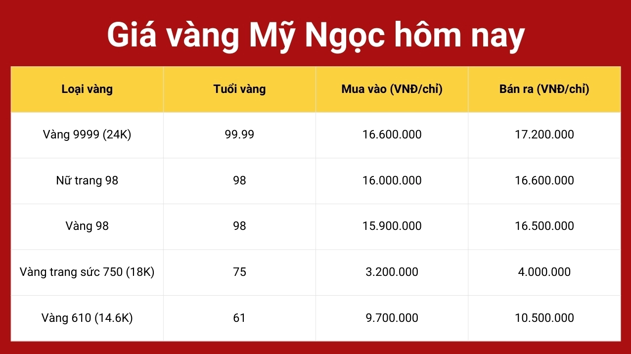Biểu đồ giá vàng 9999 Mỹ Ngọc