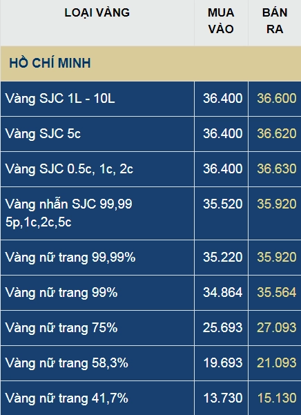 Biểu đồ giá vàng 9999 năm 2017
