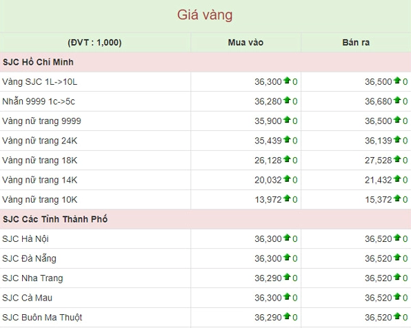 Biểu đồ giá vàng 9999 ngày 29/4/2019