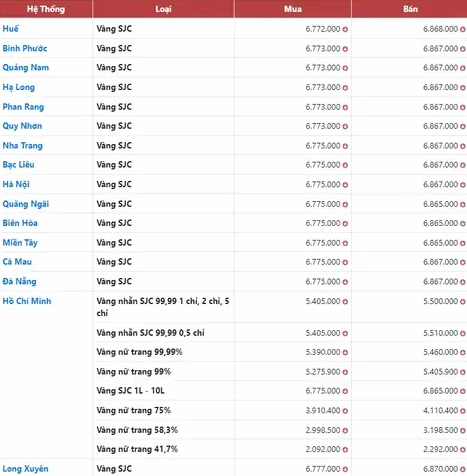 Biểu đồ giá vàng 9999 Ninh Thuận