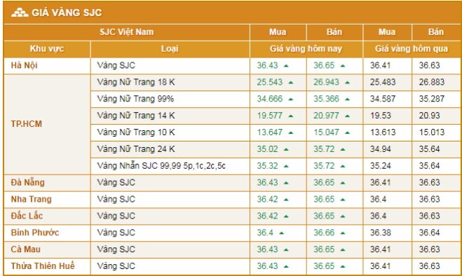 Biểu đồ giá vàng 9999 tại Hải Dương