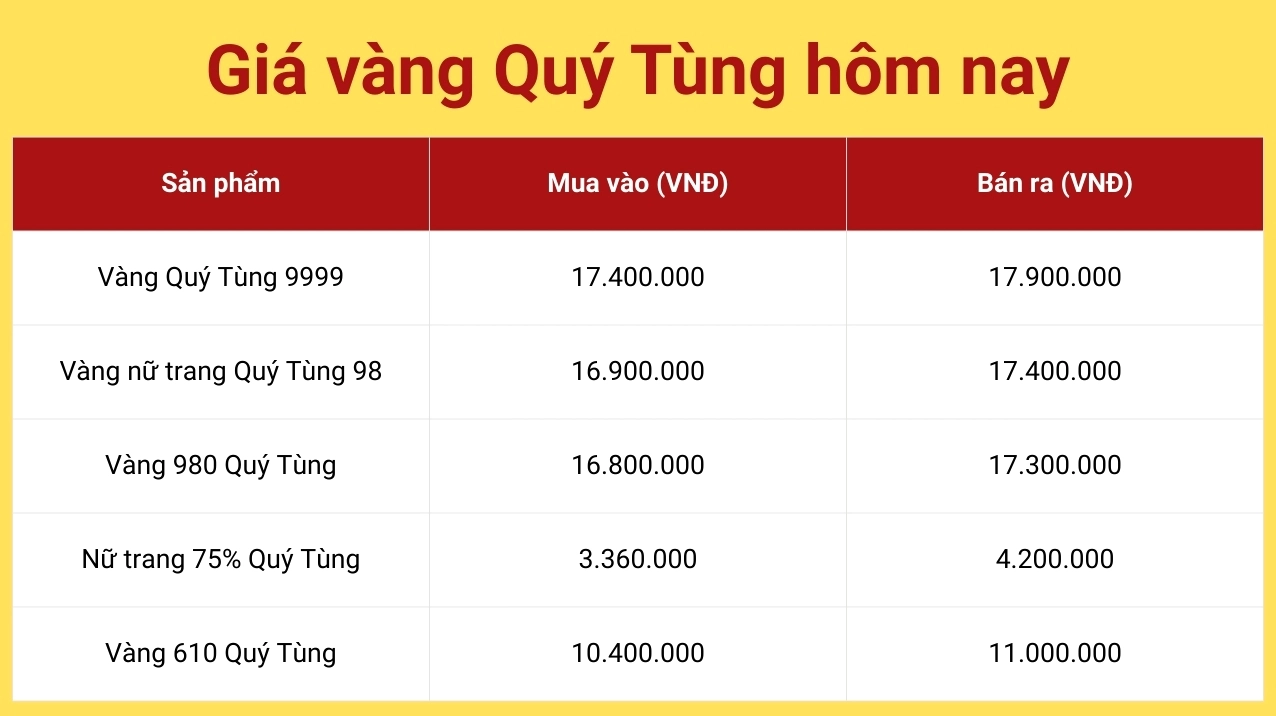 Biểu đồ giá vàng 9999 tại Thái Nguyên hôm nay