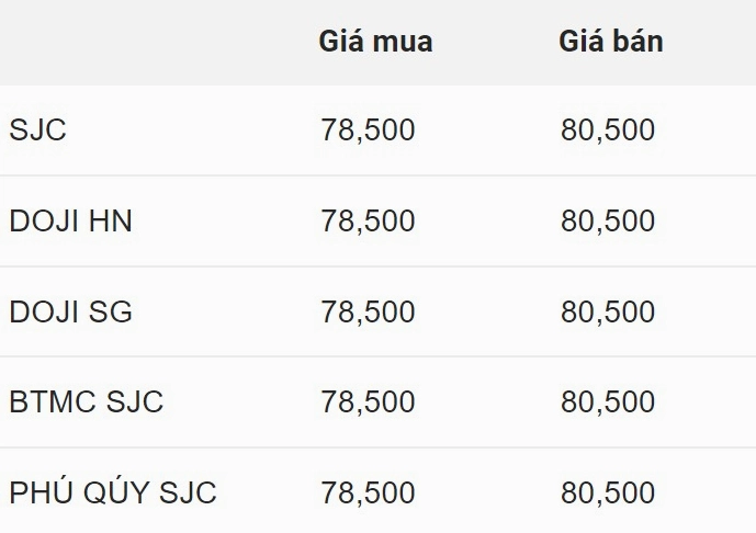 Biểu đồ giá vàng 9999