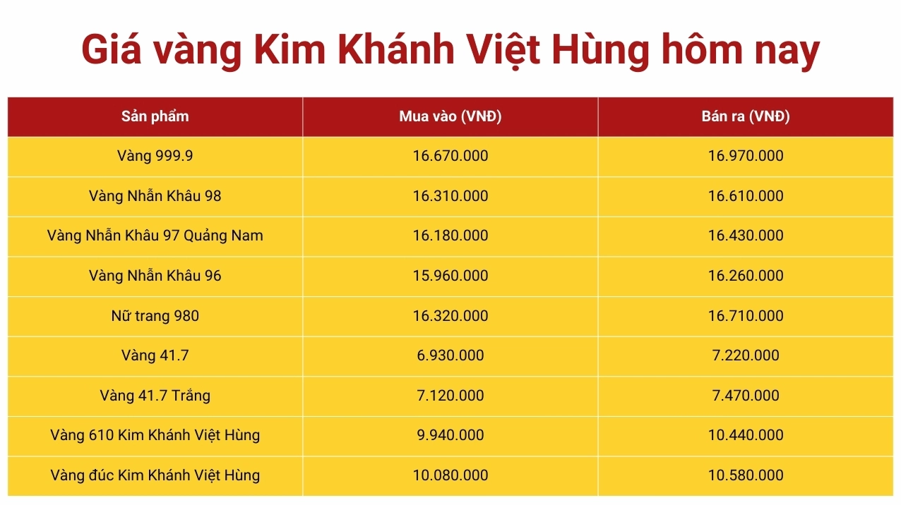 Biểu đồ giá vàng 9999