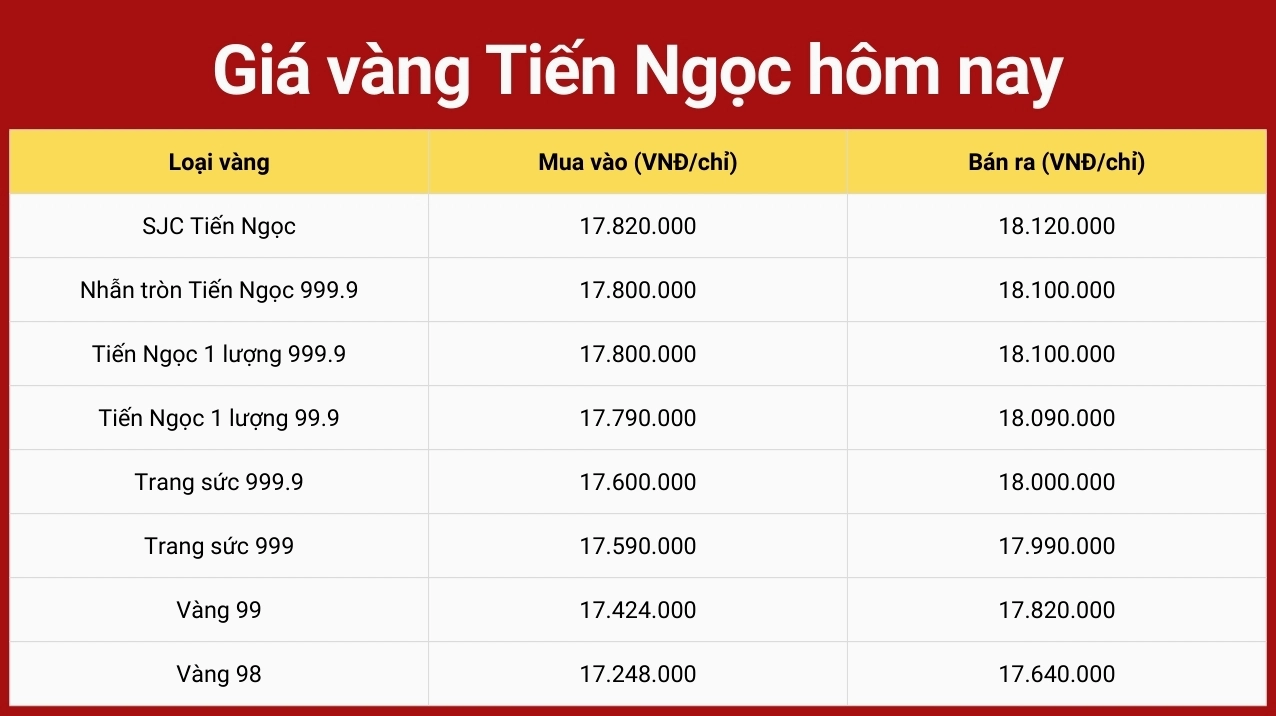 Biểu đồ giá vàng biến động theo thời gian