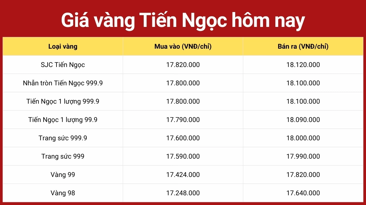 Biểu đồ giá vàng biến động theo thời gian