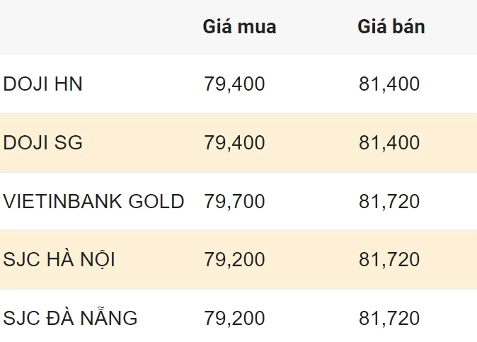 Biểu đồ giá vàng biến động