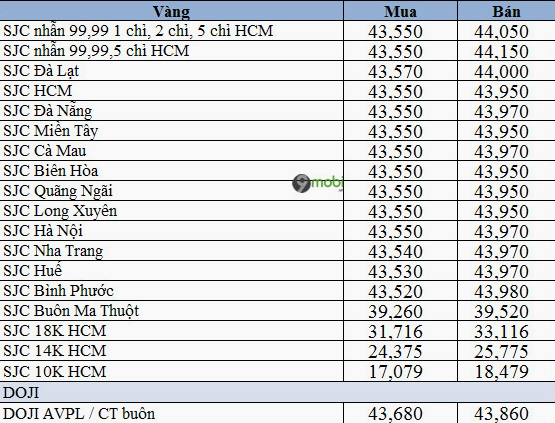Biểu đồ giá vàng biến động