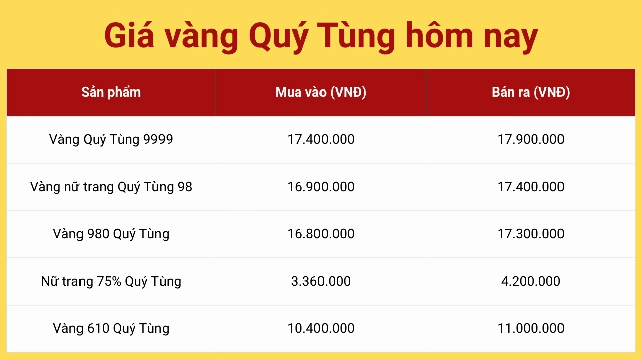 Biểu đồ giá vàng biến động