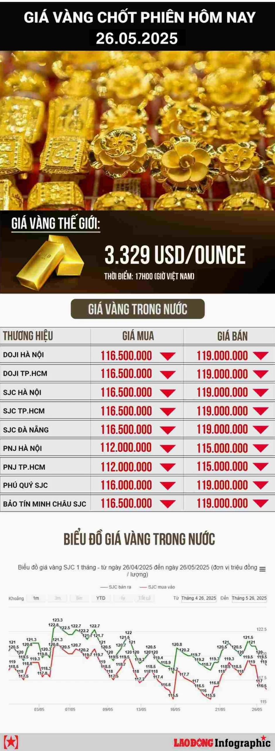 Biểu đồ giá vàng biến động