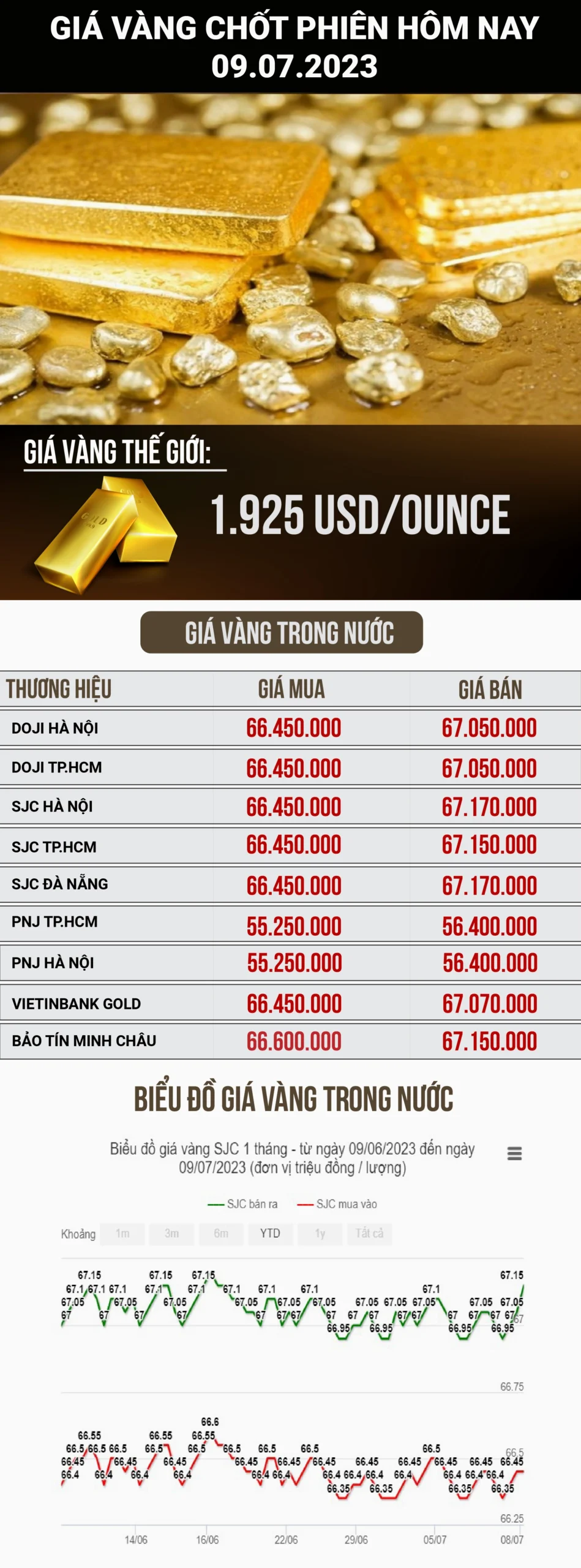 Biểu đồ giá vàng biến động