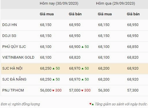 Biểu đồ giá vàng biến động