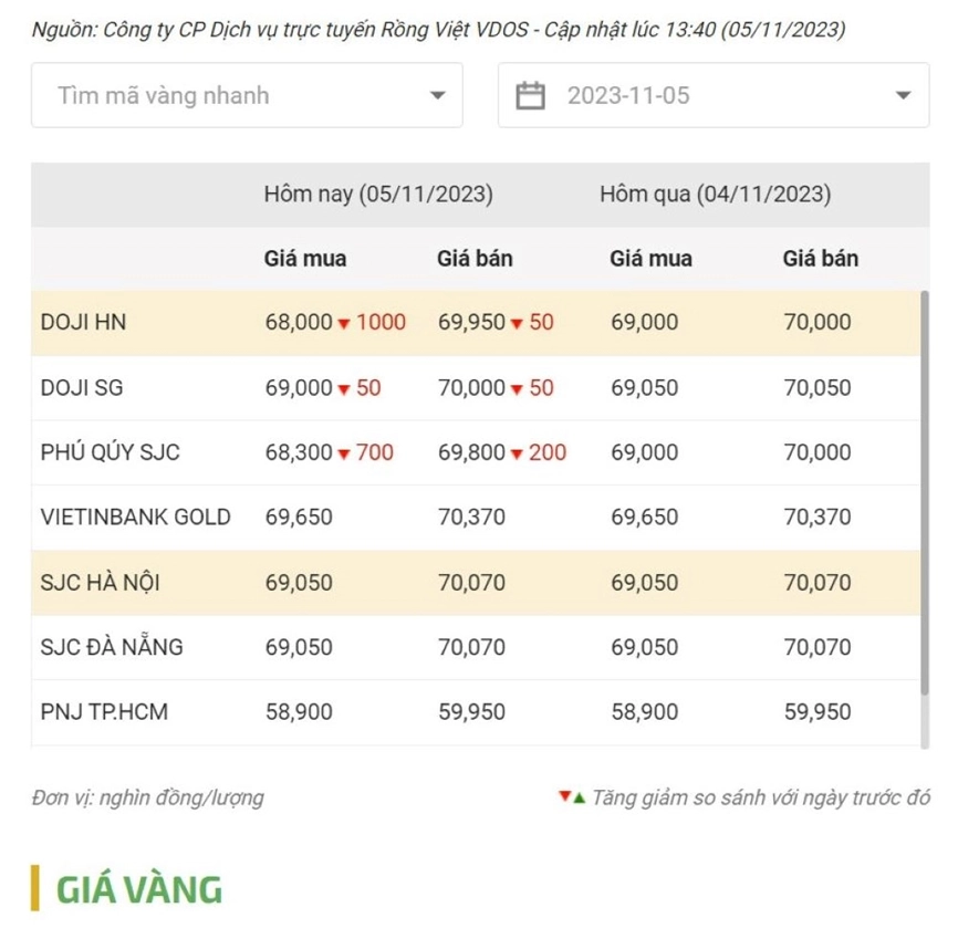 Biểu đồ giá vàng biến động