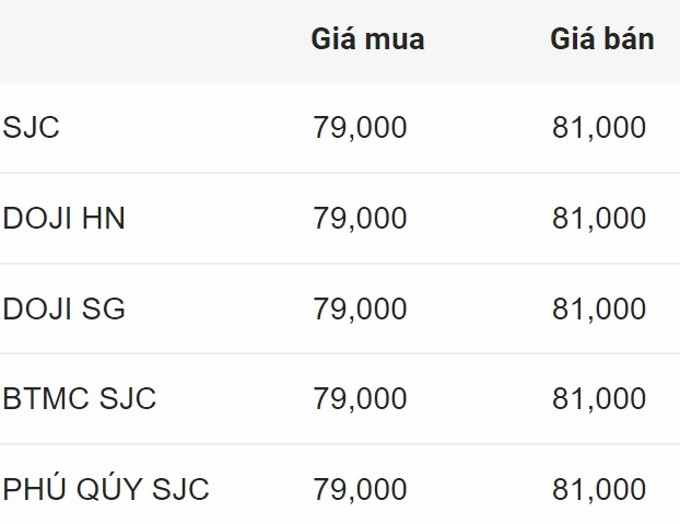 Biểu đồ giá vàng biến động