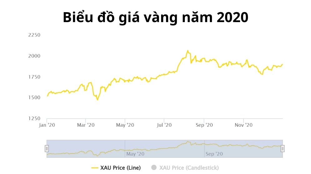 Biểu đồ giá vàng chi tiết năm 2020