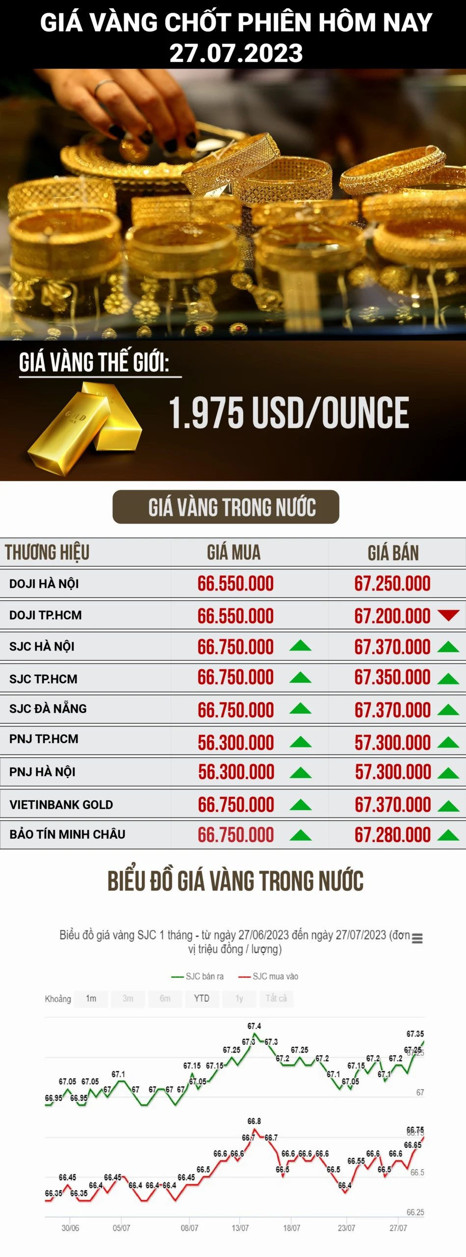 Biểu đồ giá vàng chi tiết