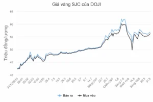 bieu-o-gia-vang-doji-2026-xu-huong-va-phan-tich-chuyen-sau_751