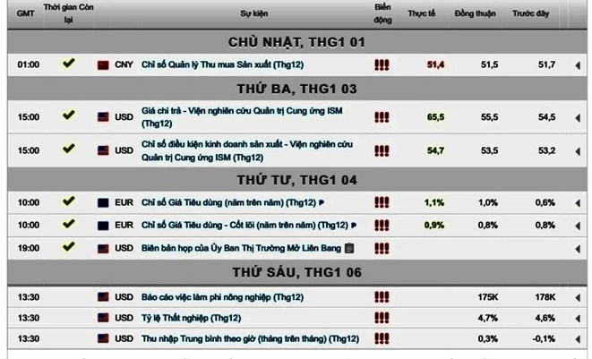 Biểu đồ giá vàng Doji năm 2017