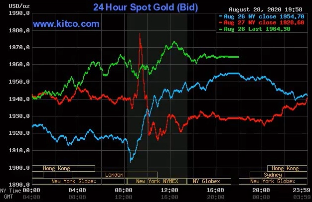 Biểu đồ giá vàng Doji tháng 8/2020