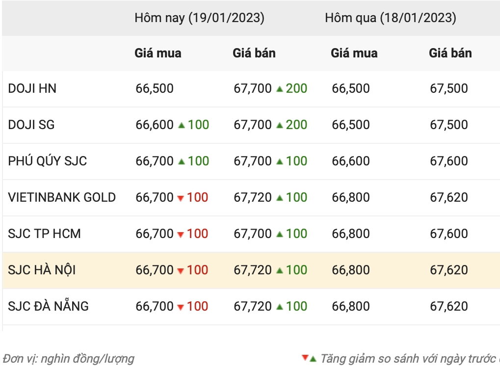 Biểu đồ giá vàng Doji và các yếu tố ảnh hưởng