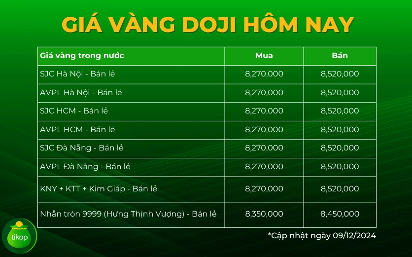 Biểu đồ giá vàng Doji