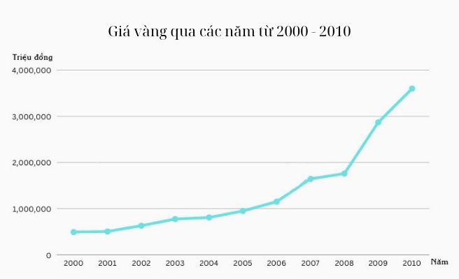 Biểu đồ giá vàng giai đoạn 2000-2010