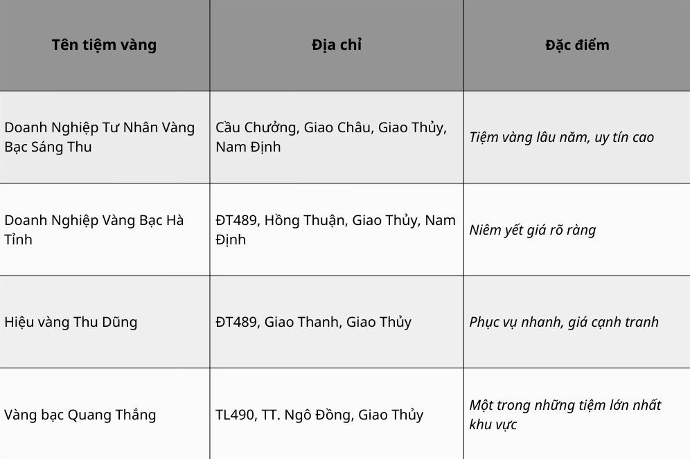 Biểu đồ giá vàng Giao Thủy 2026
