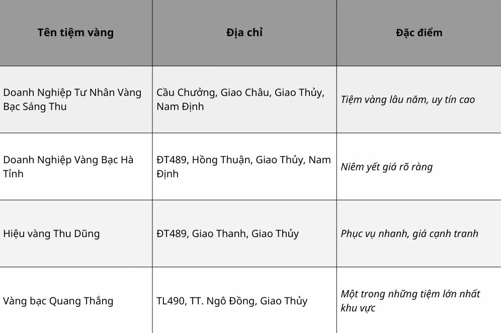 Biểu đồ giá vàng Giao Thủy cập nhật