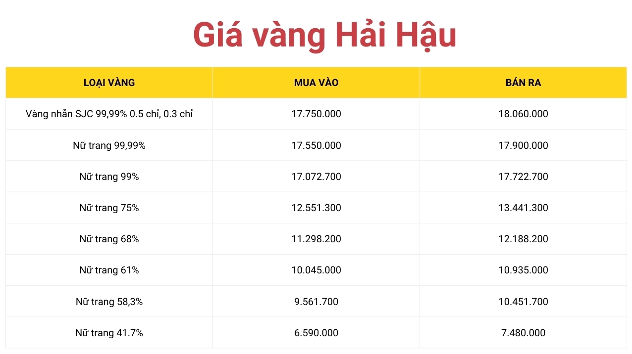 Biểu đồ giá vàng Hải Hậu biến động theo thời gian