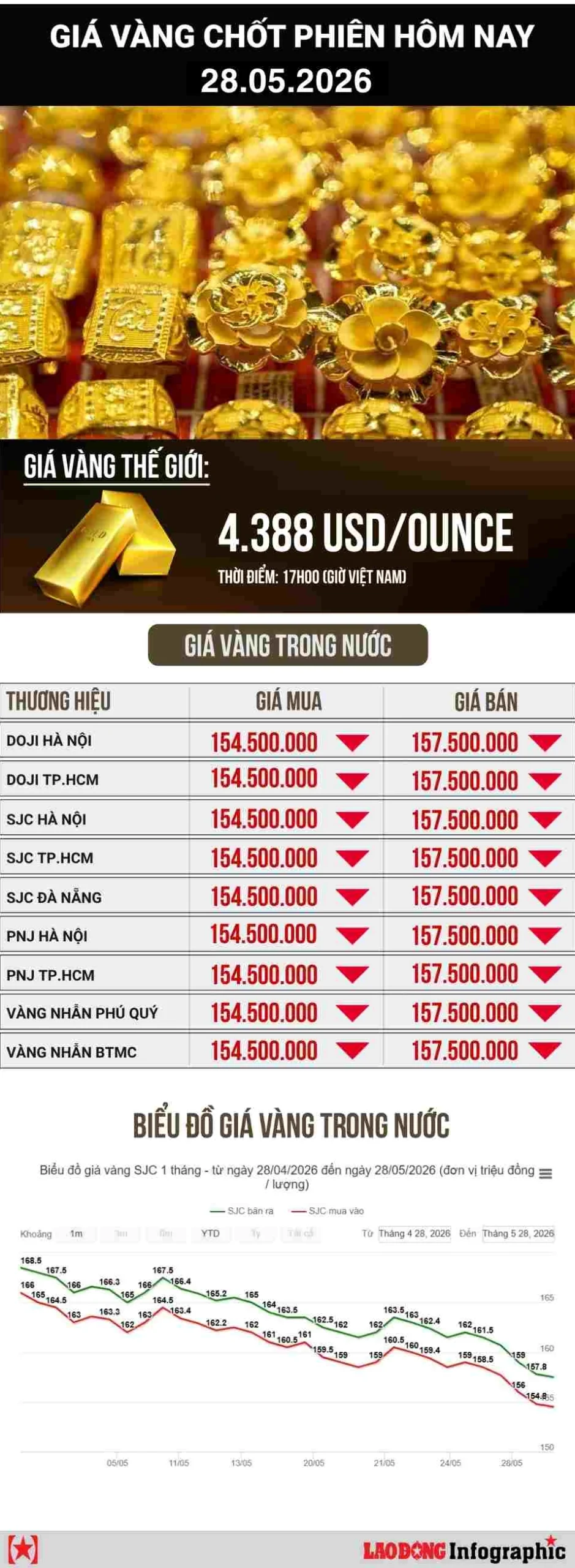Biểu đồ giá vàng hôm nay 28/5/2026