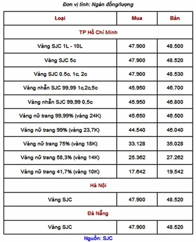 Biểu đồ giá vàng hôm nay tại Bình Dương