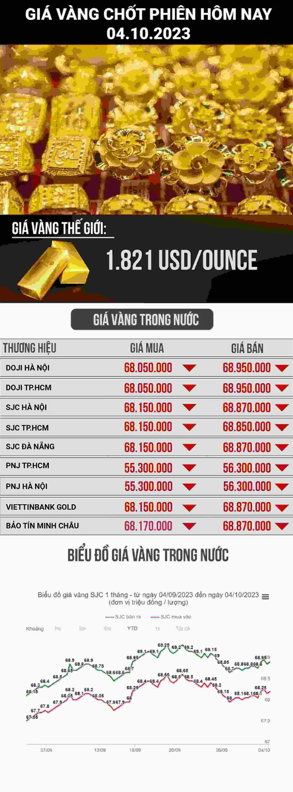 Biểu đồ giá vàng hôm nay