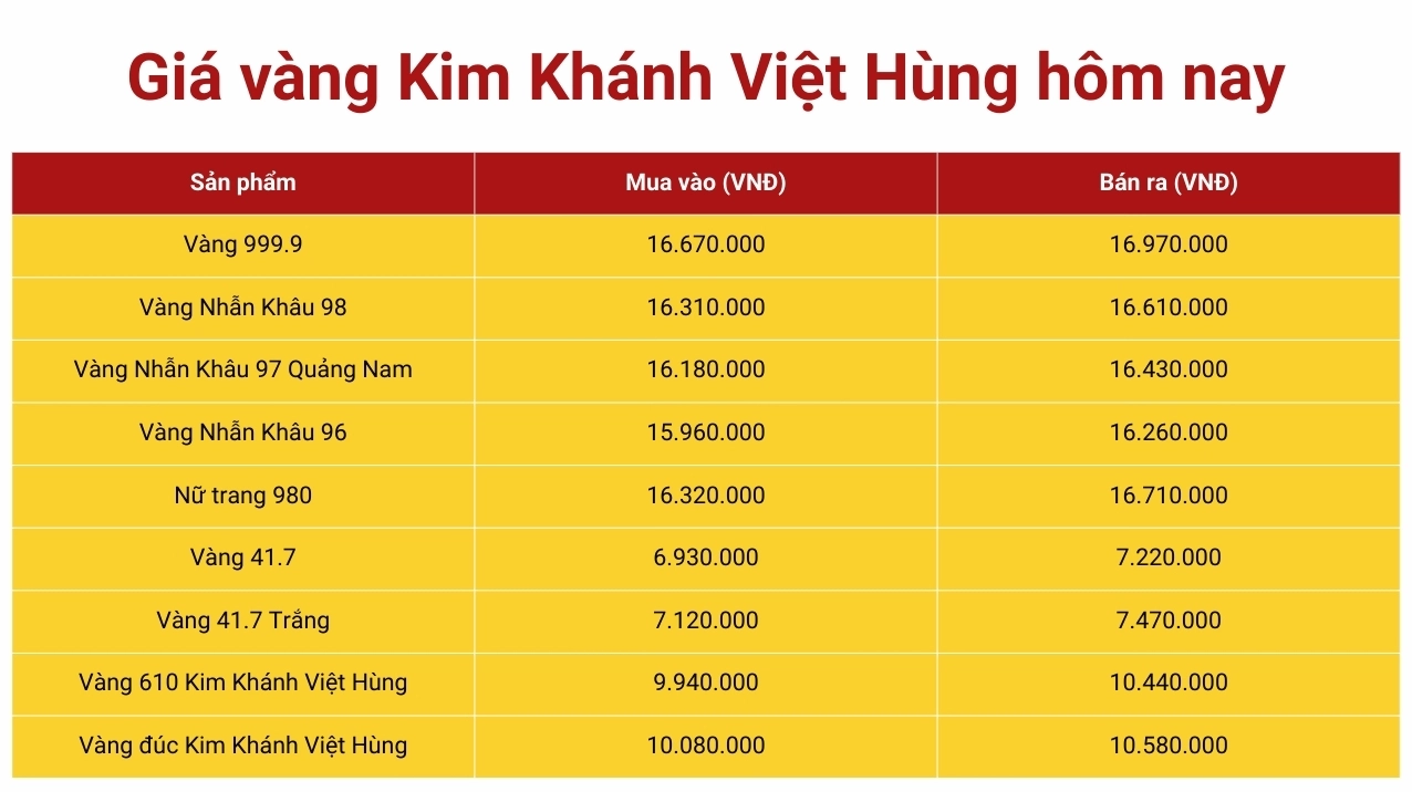 Biểu đồ giá vàng Kim Khánh Việt Hùng hôm nay